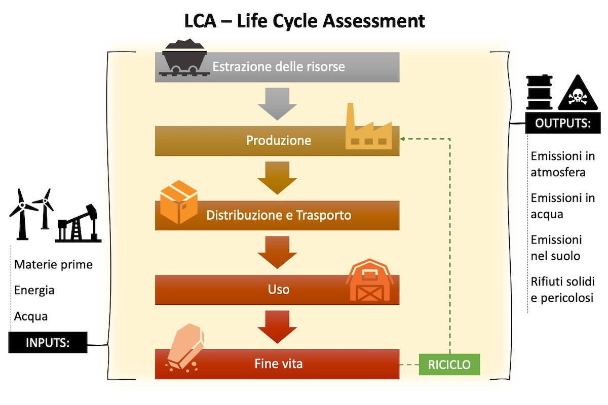 Le fasi considerate durante un'analisi Lca coprono l'intero ciclo di vita di un prodotto o filiera